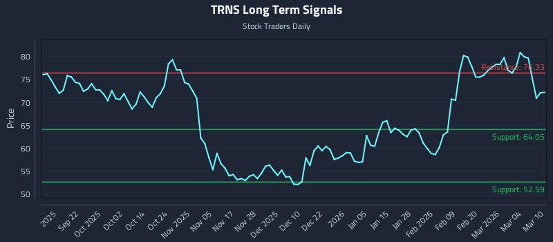 TRNS Long Term Analysis for March 10 2026 TRNS Long Term Analysis for March 10 2026