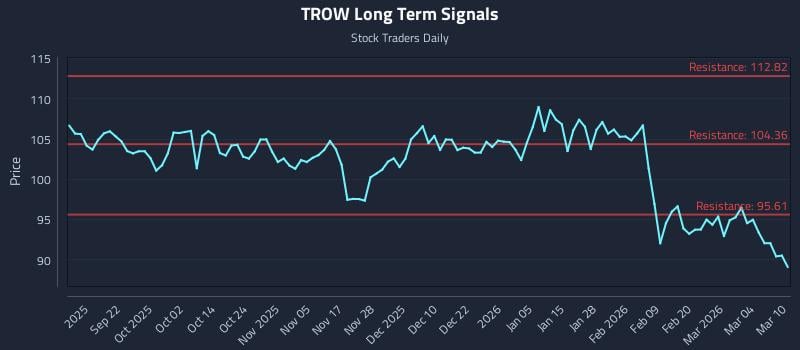 TROW Long Term Analysis for March 10 2026