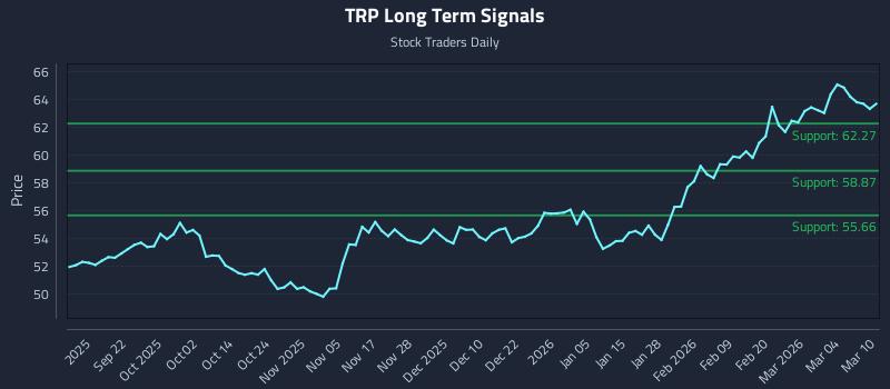 TRP Long Term Analysis for March 10 2026 TRP Long Term Analysis for March 10 2026