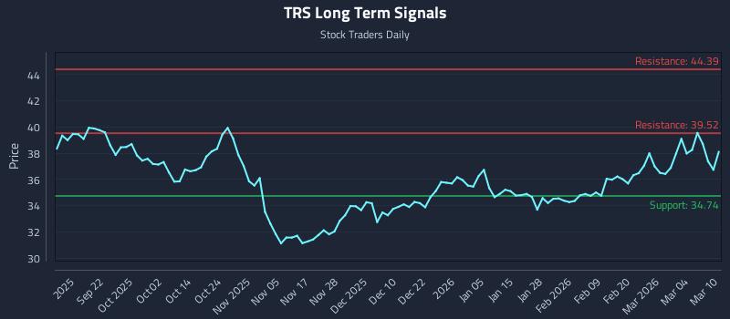TRS Long Term Analysis for March 10 2026