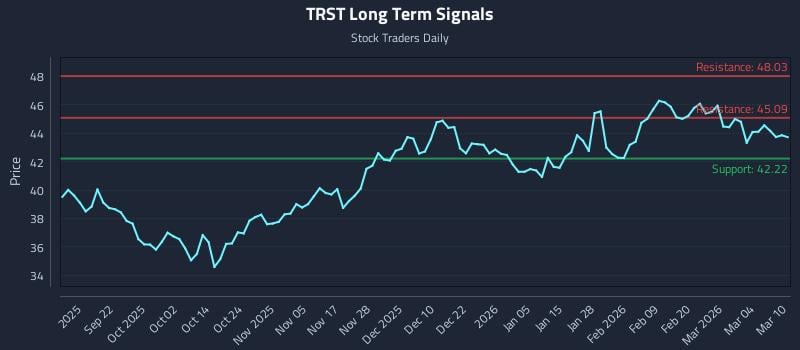 TRST Long Term Analysis for March 10 2026