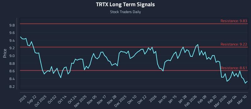 TRTX Long Term Analysis for March 10 2026 TRTX Long Term Analysis for March 10 2026