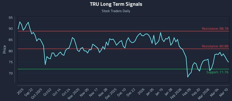 TRU Long Term Analysis for March 10 2026 TRU Long Term Analysis for March 10 2026