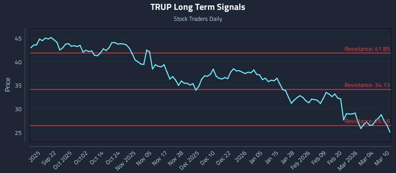 TRUP Long Term Analysis for March 10 2026