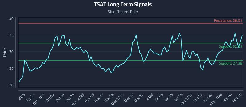 TSAT Long Term Analysis for March 10 2026
