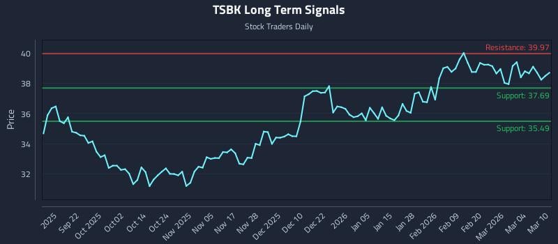 TSBK Long Term Analysis for March 10 2026