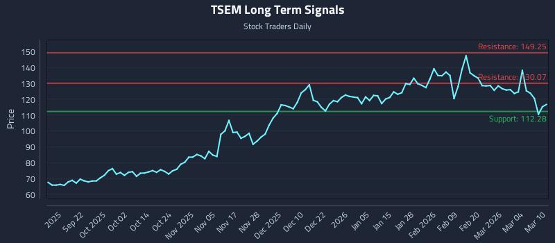 TSEM Long Term Analysis for March 10 2026 TSEM Long Term Analysis for March 10 2026