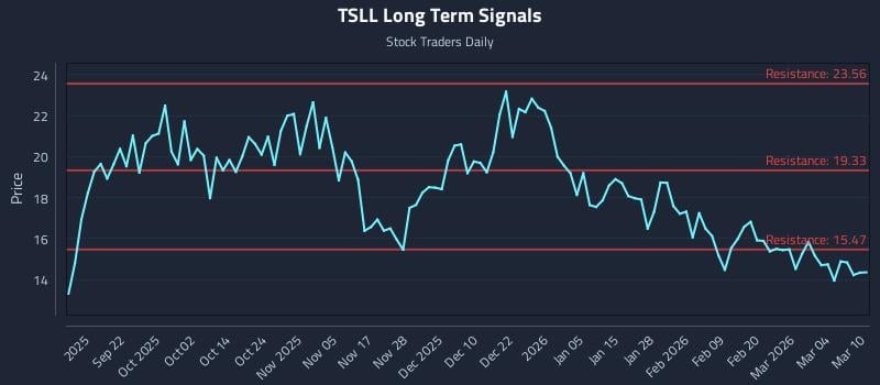 TSLL Long Term Analysis for March 10 2026