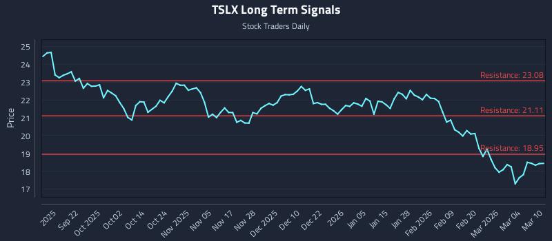 TSLX Long Term Analysis for March 10 2026