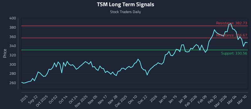 TSM Long Term Analysis for March 10 2026 TSM Long Term Analysis for March 10 2026