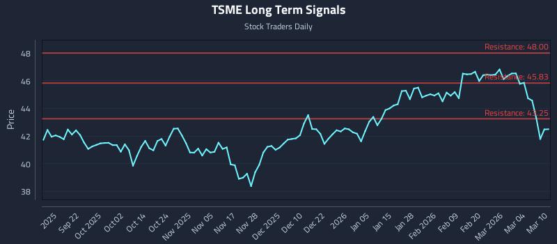 TSME Long Term Analysis for March 10 2026
