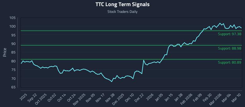 TTC Long Term Analysis for March 10 2026