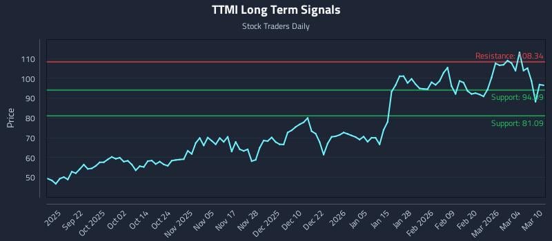 TTMI Long Term Analysis for March 10 2026