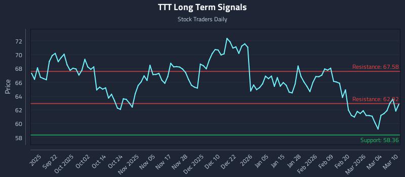 TTT Long Term Analysis for March 10 2026