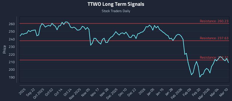 TTWO Long Term Analysis for March 10 2026 TTWO Long Term Analysis for March 10 2026