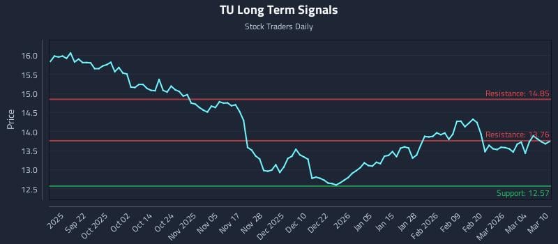 TU Long Term Analysis for March 10 2026 TU Long Term Analysis for March 10 2026