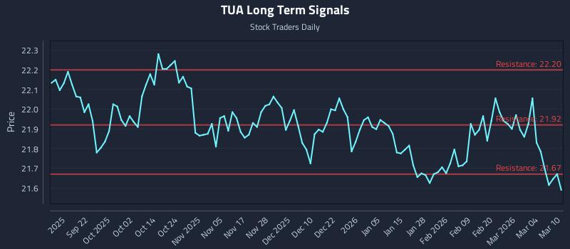 TUA Long Term Analysis for March 10 2026
