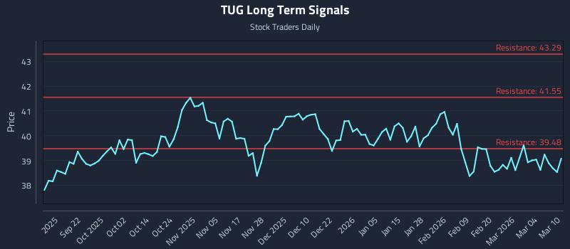 TUG Long Term Analysis for March 10 2026