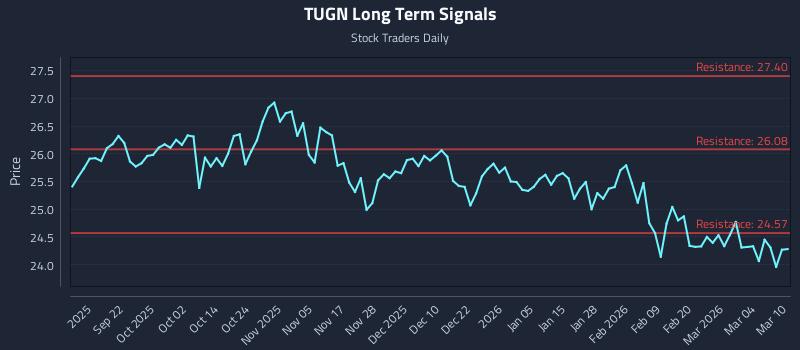 TUGN Long Term Analysis for March 10 2026 TUGN Long Term Analysis for March 10 2026