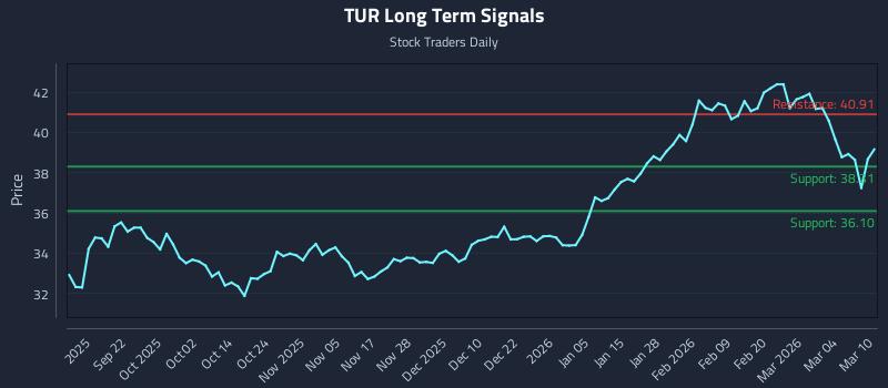 TUR Long Term Analysis for March 10 2026