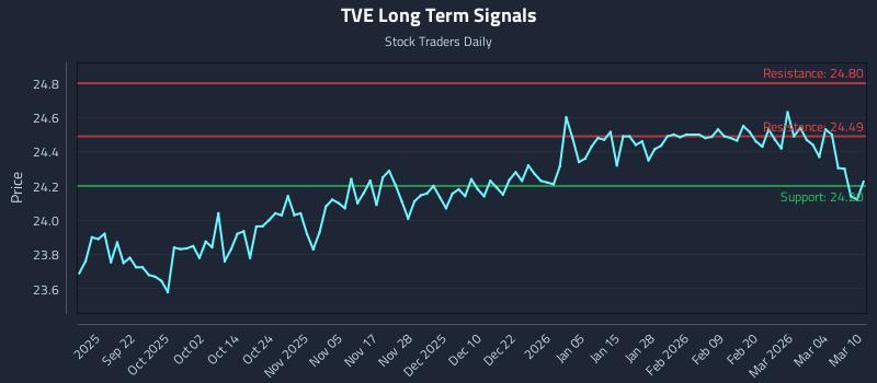 TVE Long Term Analysis for March 10 2026