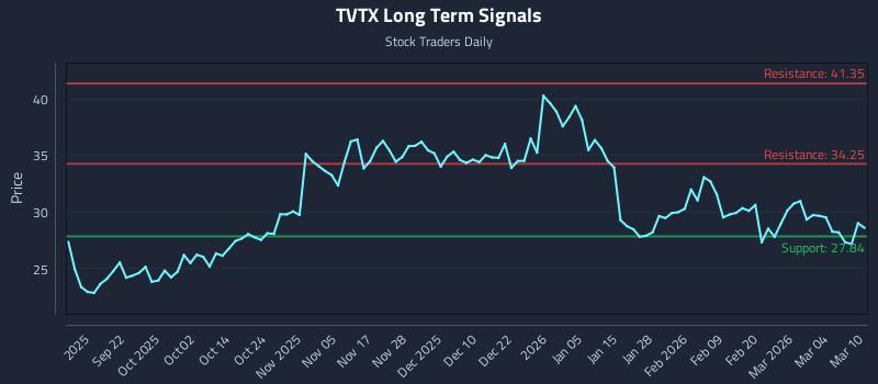 TVTX Long Term Analysis for March 10 2026 TVTX Long Term Analysis for March 10 2026