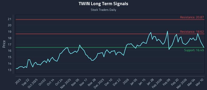 TWIN Long Term Analysis for March 10 2026