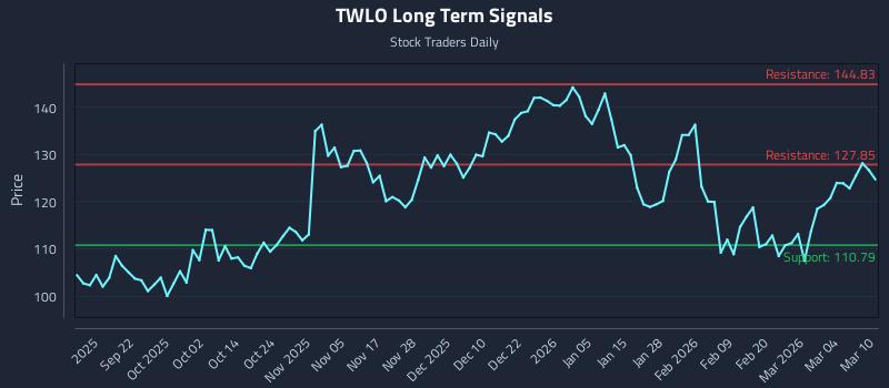 TWLO Long Term Analysis for March 10 2026