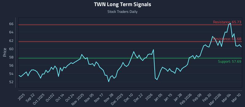 TWN Long Term Analysis for March 10 2026 TWN Long Term Analysis for March 10 2026