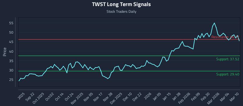 TWST Long Term Analysis for March 10 2026