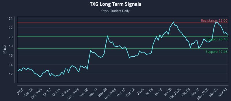 TXG Long Term Analysis for March 10 2026 TXG Long Term Analysis for March 10 2026