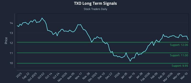 TXO Long Term Analysis for March 10 2026