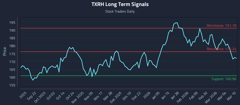 TXRH Long Term Analysis for March 10 2026