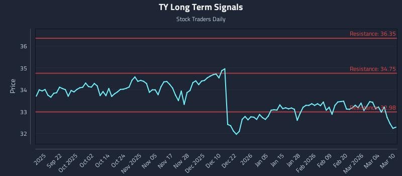 TY Long Term Analysis for March 10 2026