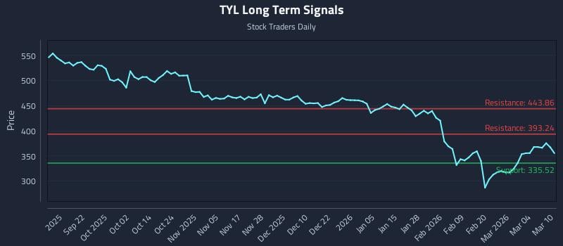 TYL Long Term Analysis for March 10 2026 TYL Long Term Analysis for March 10 2026