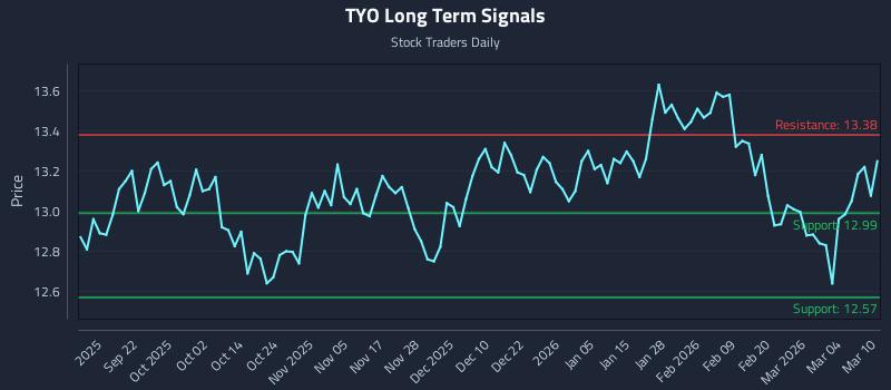 TYO Long Term Analysis for March 10 2026