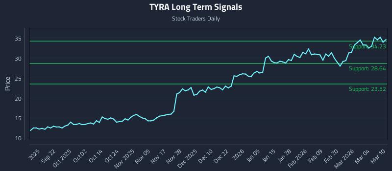 TYRA Long Term Analysis for March 10 2026 TYRA Long Term Analysis for March 10 2026