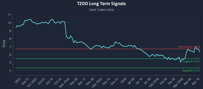 TZOO Long Term Analysis for March 10 2026