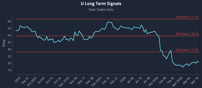 U Long Term Analysis for March 10 2026 U Long Term Analysis for March 10 2026