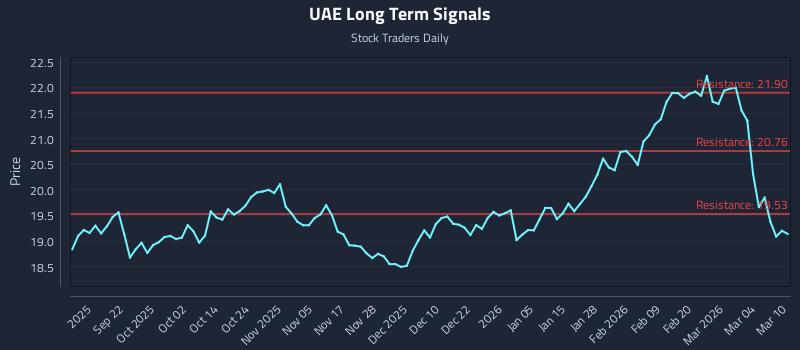 UAE Long Term Analysis for March 10 2026 UAE Long Term Analysis for March 10 2026
