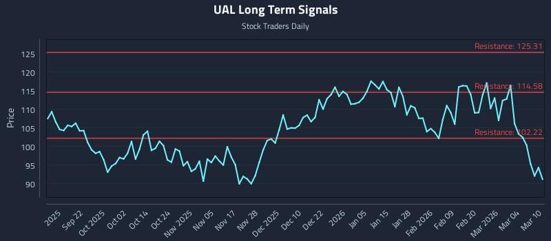 3 News Article Image Liquiditätskartierung rund um (UAL) Preisereignisse
