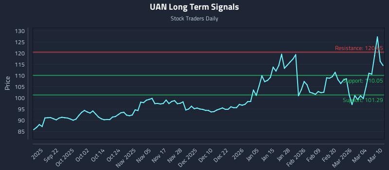 UAN Long Term Analysis for March 10 2026