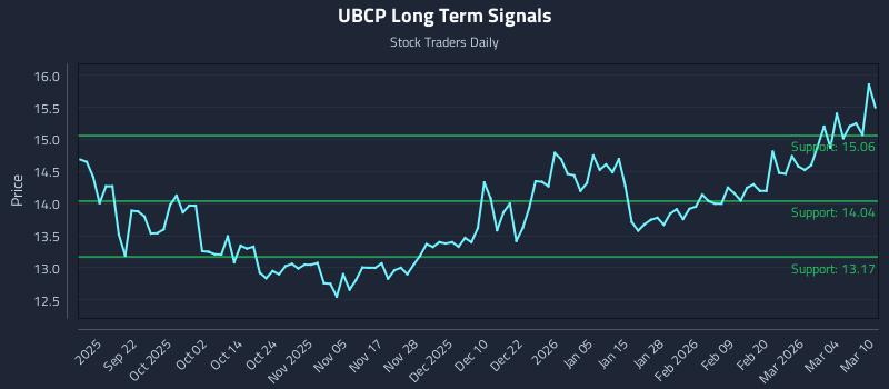 UBCP Long Term Analysis for March 10 2026 UBCP Long Term Analysis for March 10 2026