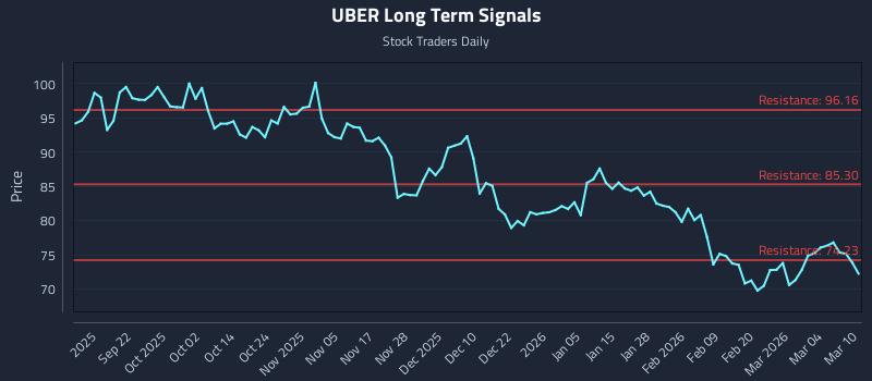 UBER Long Term Analysis for March 10 2026