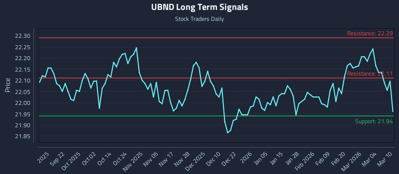 UBND Long Term Analysis for March 10 2026