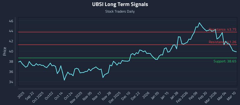 UBSI Long Term Analysis for March 10 2026