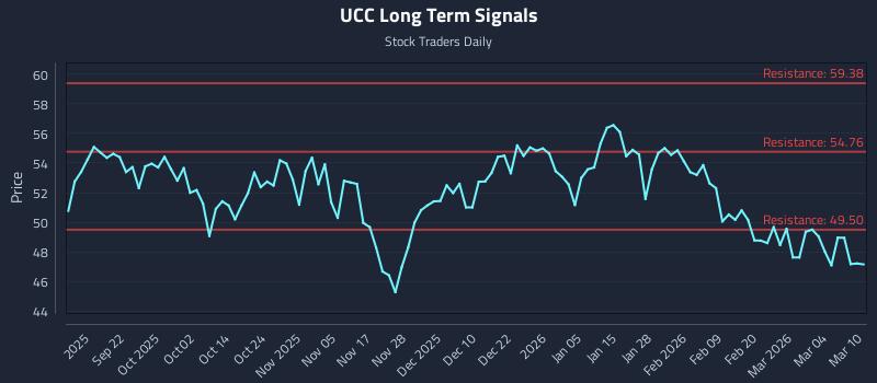 UCC Long Term Analysis for March 10 2026