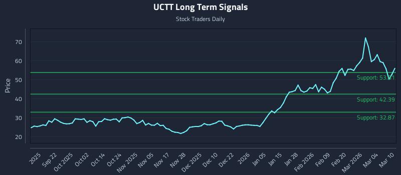 UCTT Long Term Analysis for March 10 2026