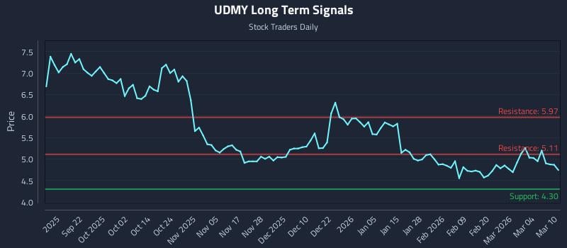 UDMY Long Term Analysis for March 10 2026