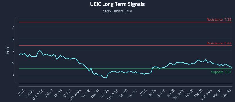 UEIC Long Term Analysis for March 10 2026